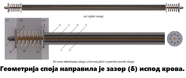 Геометрија споја направила је зазор (δ) испод крова..png