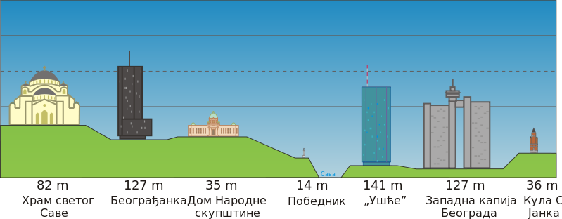 висина неких објеката у београду.png