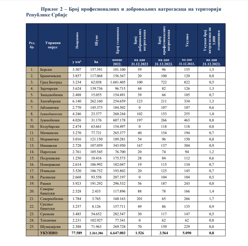 1735933571-Vatrogasci-broj-profesionalnih-i-dobrovoljnih-vatrogasaca-na-teritoriji-Srbije-izvo...jpg