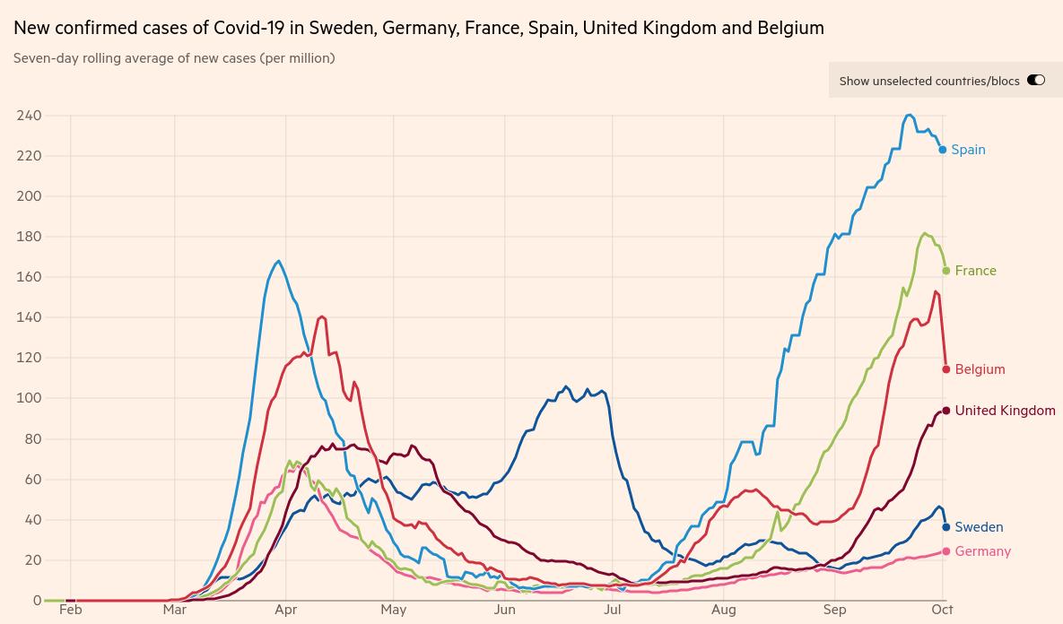 2020.10.03 Cases pm, Sweden, Germany, France, Spain, United Kingdom and Belgium.jpg