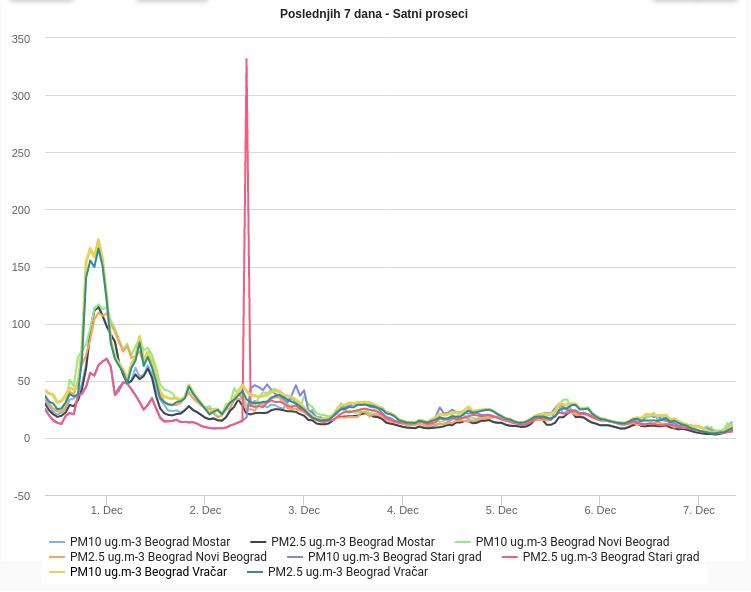 2020.12.07 Zagadjenje, Beograd, PM.jpg