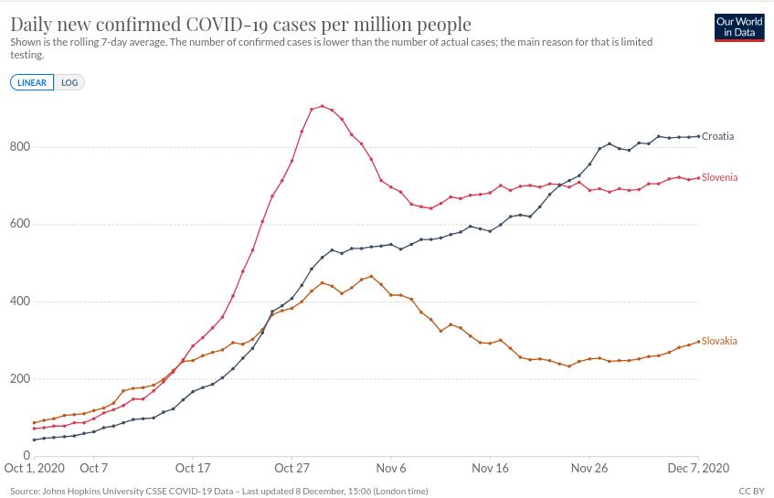 2020.12.08 Epidemija, Hrvatska, Slovenija, Slovacka.jpg