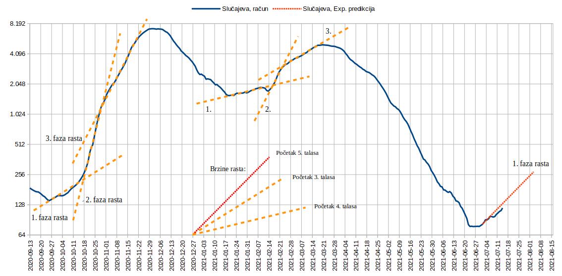 2021.07.14. Tok epidemije, Predikcija 1.jpg