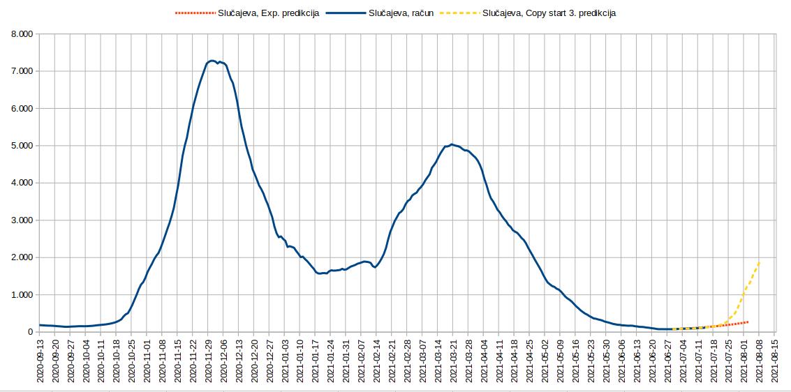 2021.07.14. Tok epidemije, Predikcija 2.jpg