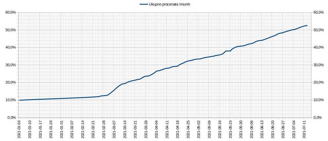 2021.07.14. Ukupno procenata imunih.jpg