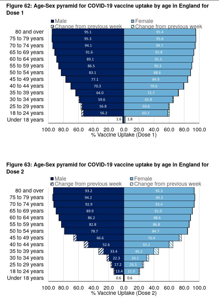 2021.07.22. Age-Sex pyramid for COVID-19 vaccine uptake by age in England.jpg