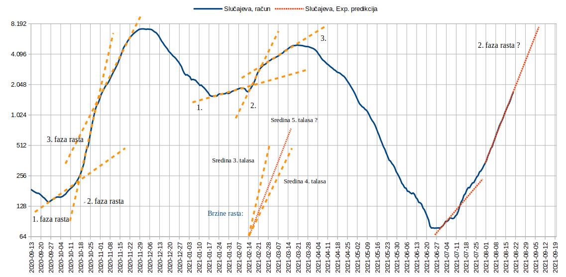 2021.08.20. Tok epidemije, Slucajeva 1.jpg