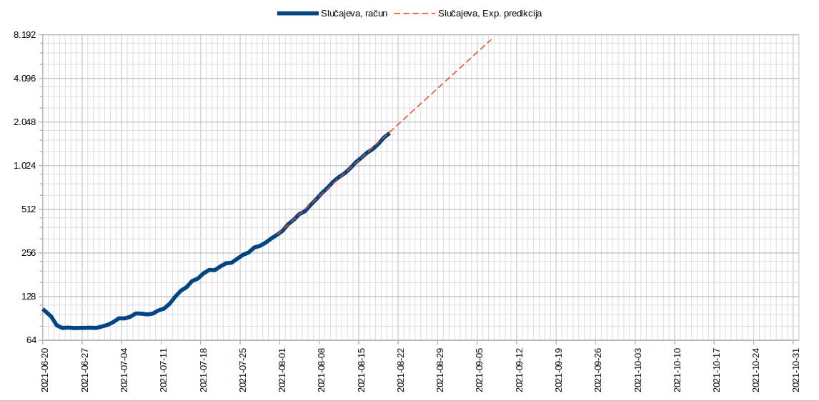 2021.08.20. Tok epidemije, Slucajeva 2.jpg