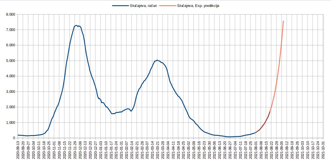 2021.08.20. Tok epidemije, Slucajeva 3.jpg