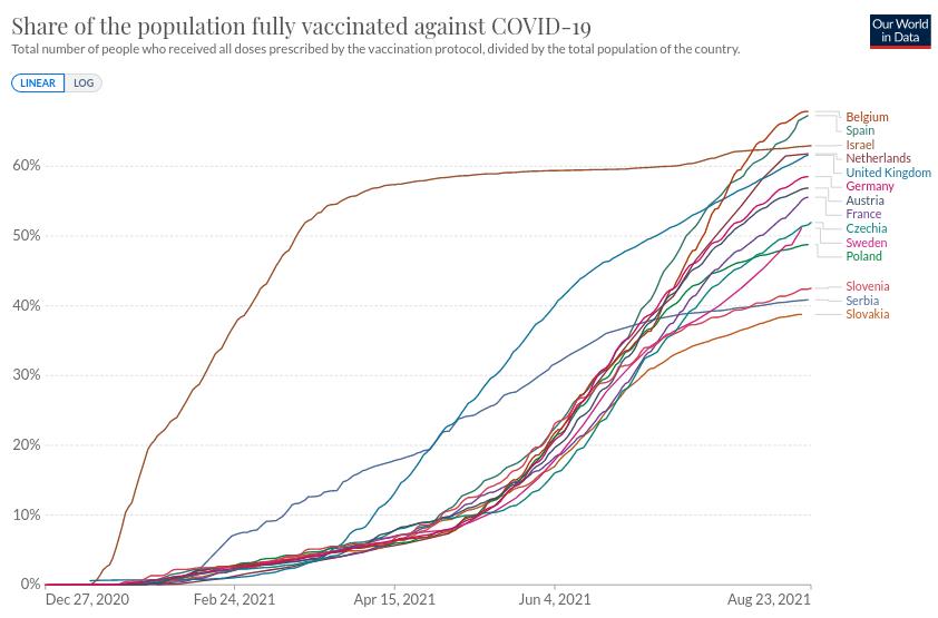 2021.08.25 Udeo potpuno vakcinisanih u Evropskim zemljama.jpg
