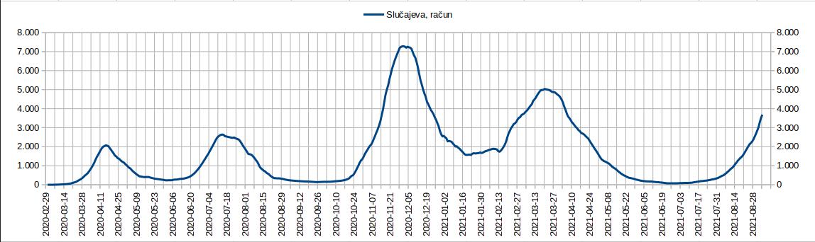 2021.09.04. Tok epidemije, slucajeva 1.jpg