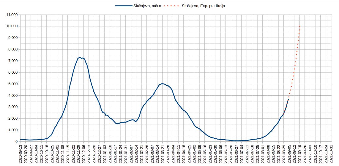 2021.09.04. Tok epidemije, slucajeva 2.jpg