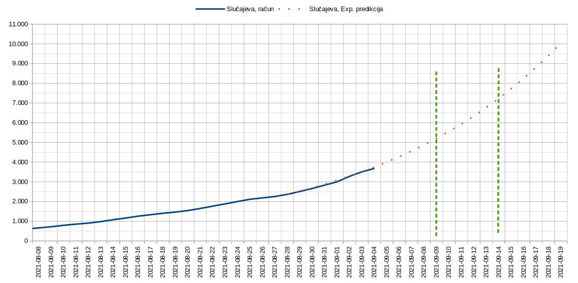 2021.09.04. Tok epidemije, slucajeva 3.jpg