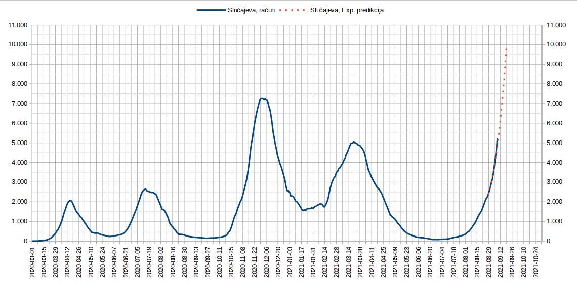 2021.09.08. Tok epidemije i projekcija 0.jpg