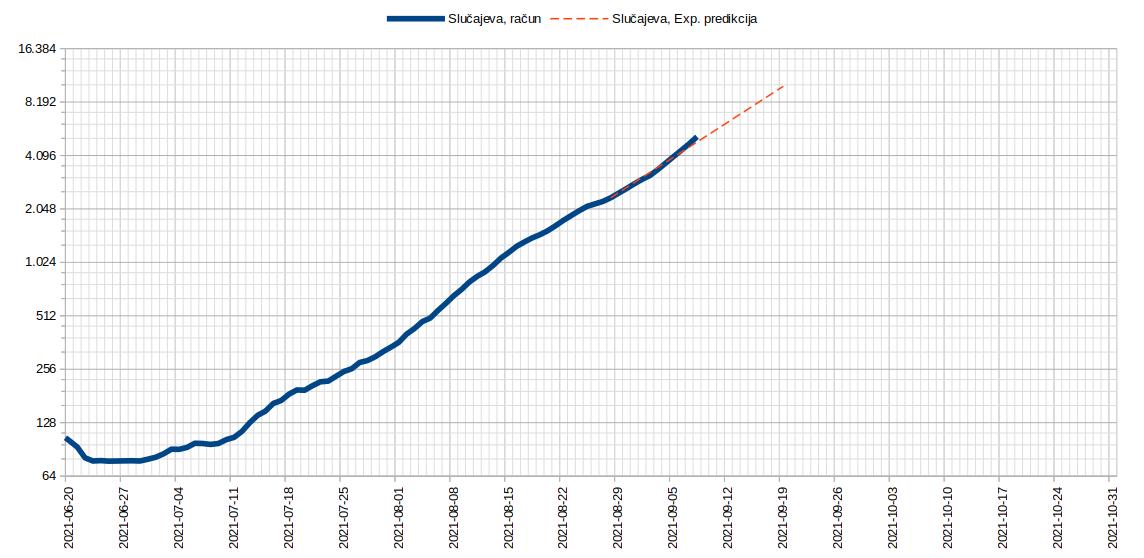 2021.09.08. Tok epidemije i projekcija 1.jpg