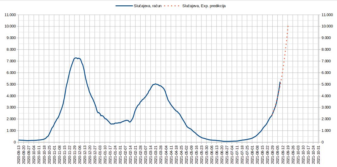 2021.09.08. Tok epidemije i projekcija 2.jpg