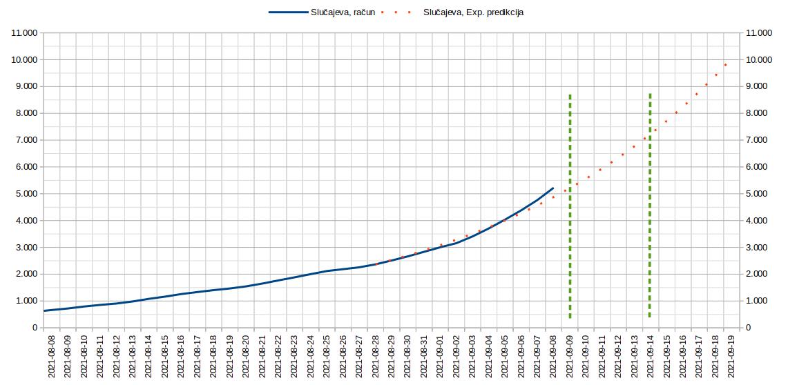 2021.09.08. Tok epidemije i projekcija 3.jpg