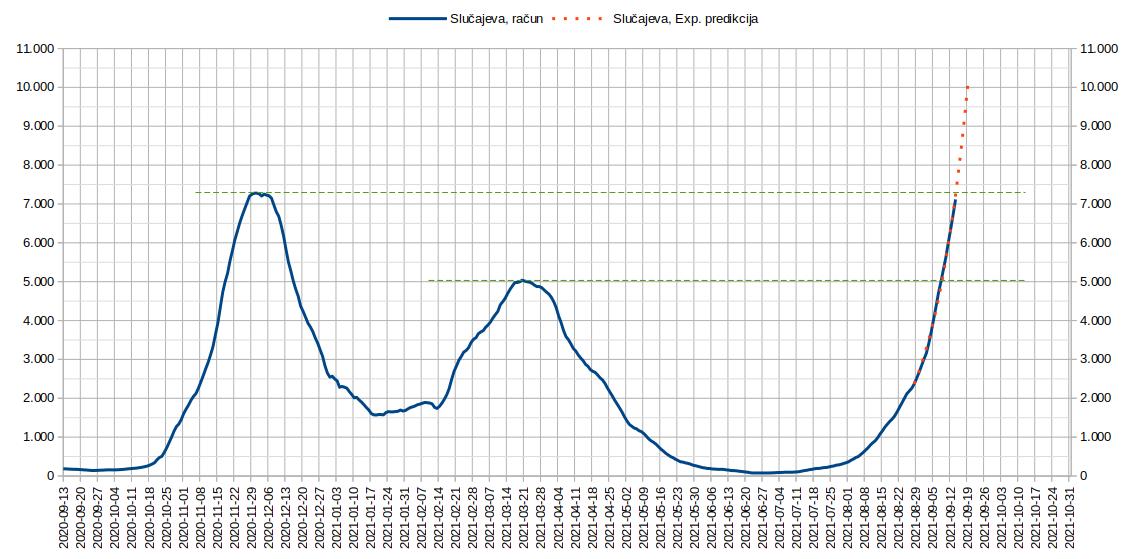 2021.09.14. Tok epidemije i projekcija 0.jpg