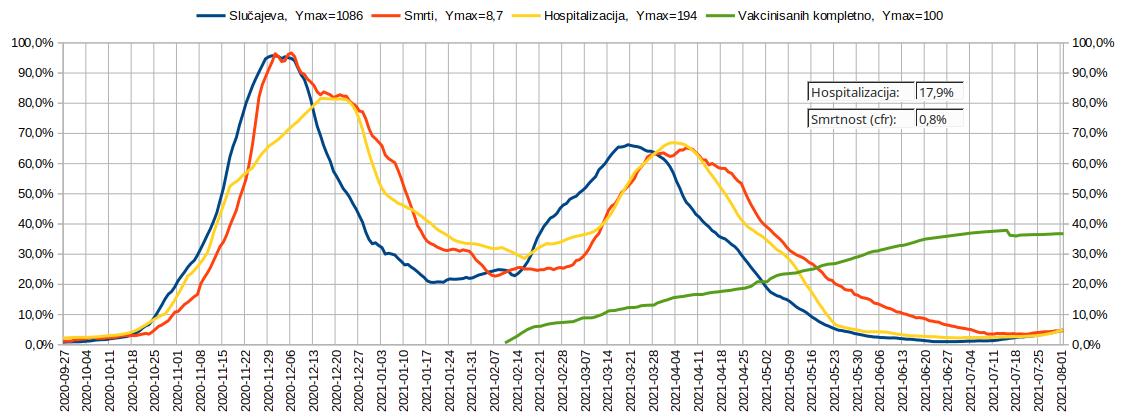 2021.09.16 Tok epidemije, 5. talas, 08, Srbija.jpg