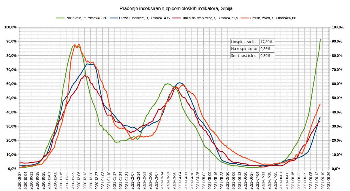 2021.09.16 Tok epidemije, 5. talas, 09, Srbija.jpg