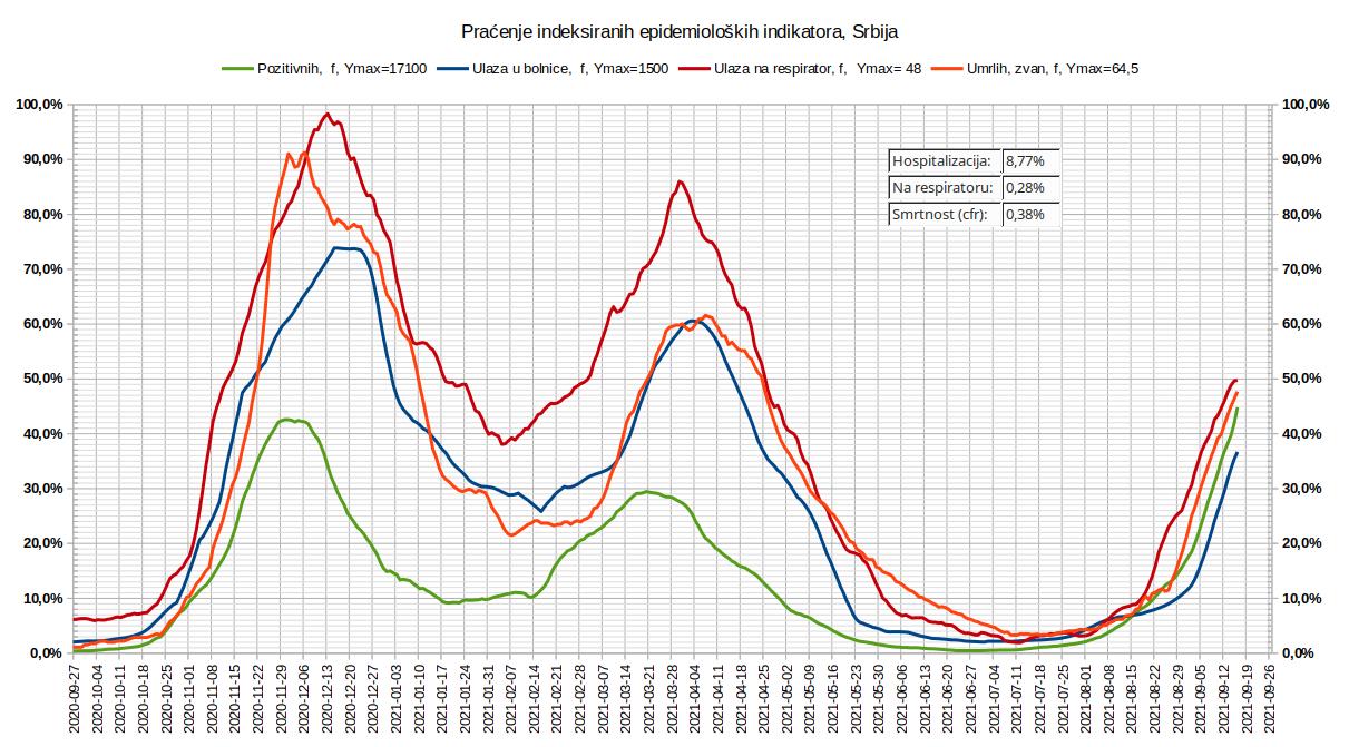 2021.09.16 Tok epidemije, 5. talas, 10, Srbija.jpg