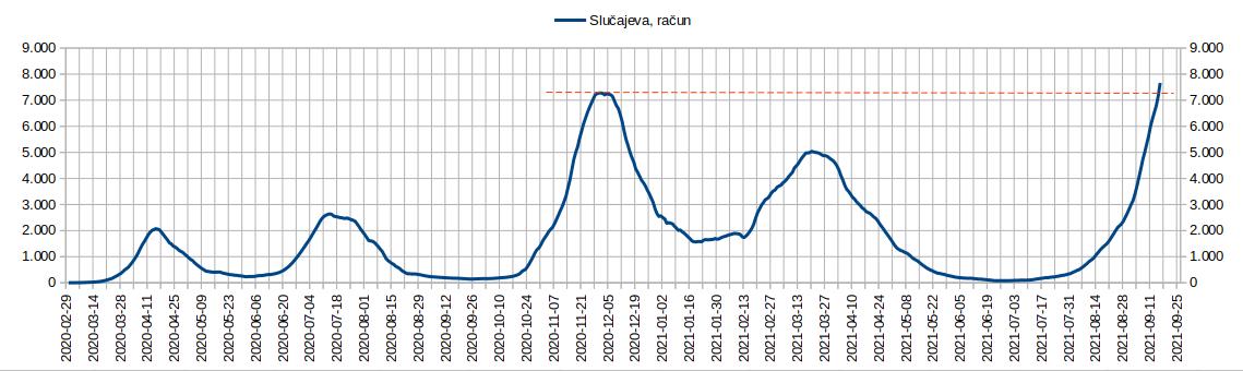 2021.09.16 Tok epidemije, Slucajeva.jpg