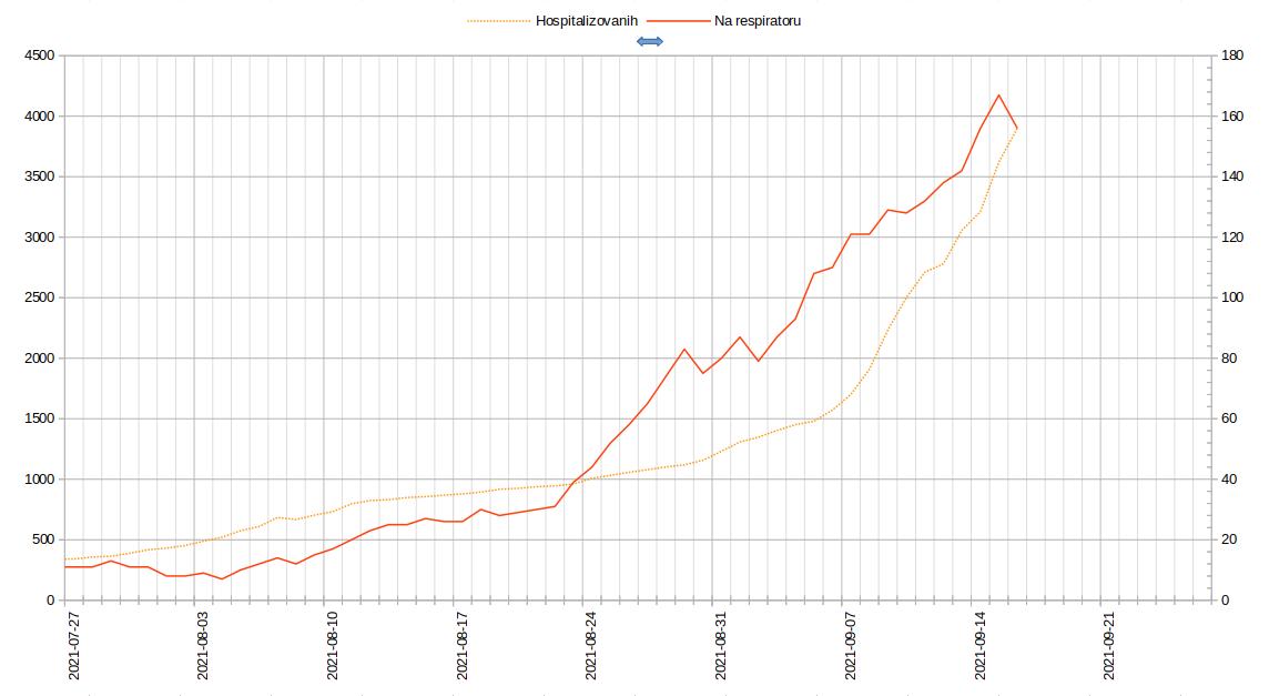 2021.09.17 Tok Epidemije, Hospitalizovanih i Na respiratoru.jpg