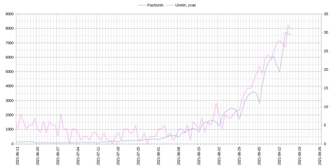2021.09.17 Tok Epidemije, Pozitivnih i Umrlih.jpg
