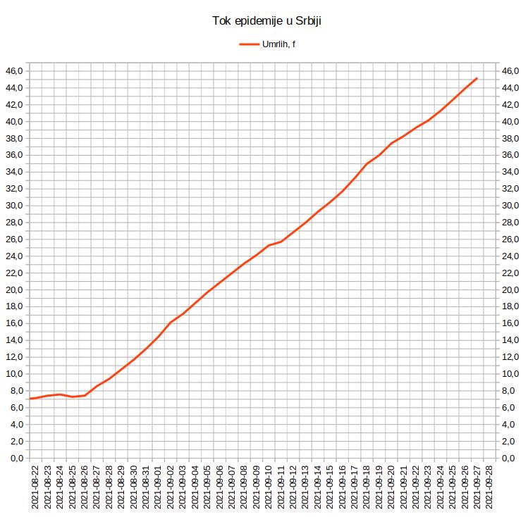 2021.09.27. Tok epidemije, Dnevno umrlih.jpg