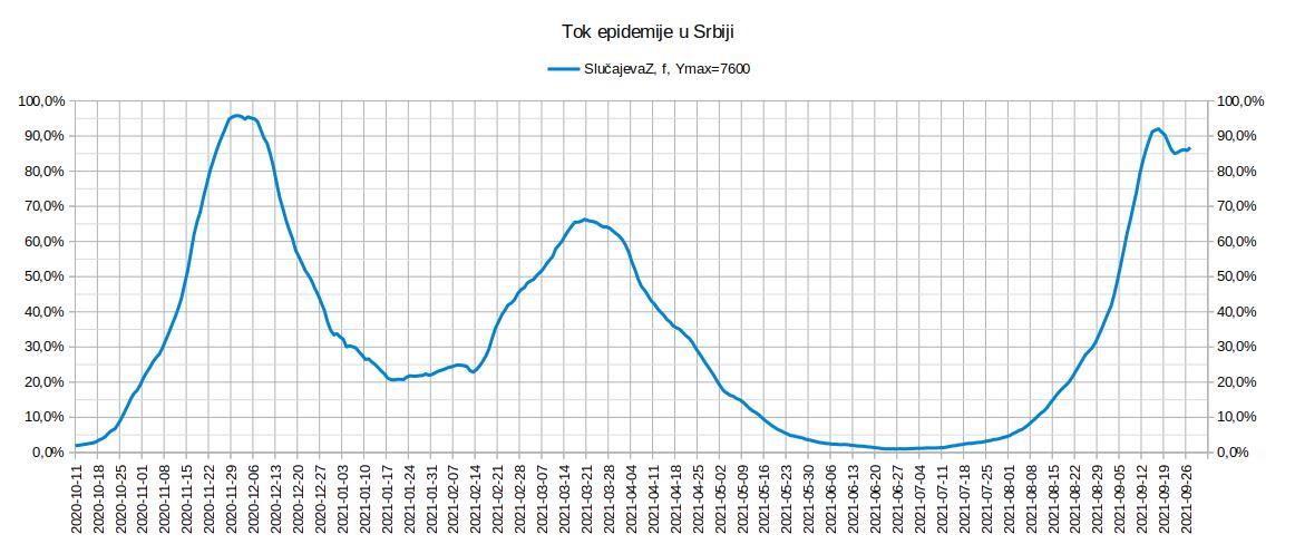 2021.09.27. Tok epidemije, Pozitivnih 1.jpg