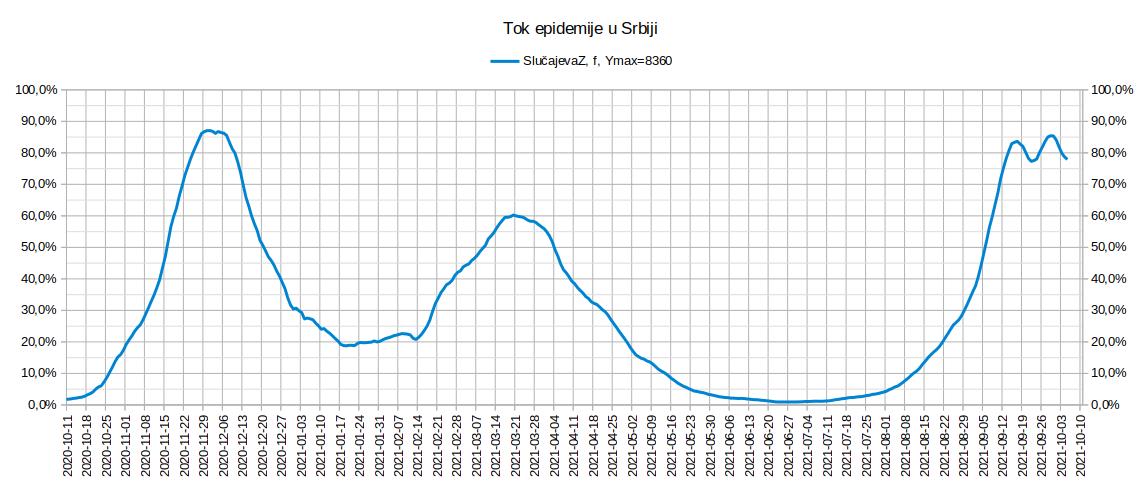 2021.10.05. Tok epidemije, Slucajeva.jpg