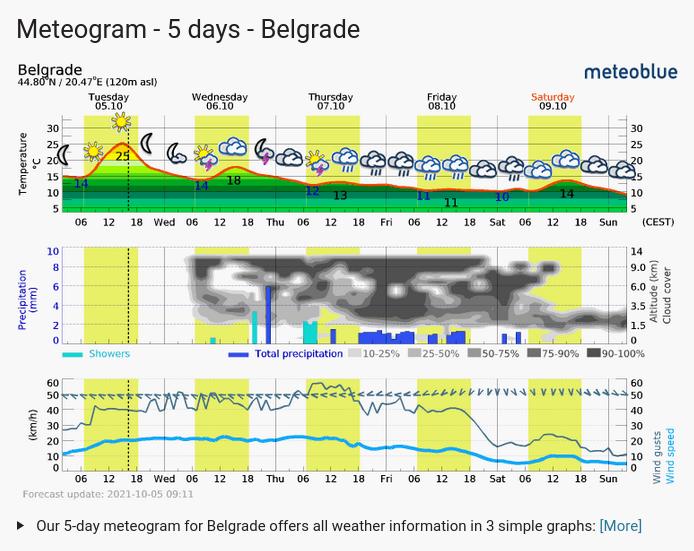 2021.10.05. Vremenska prognoza.jpg