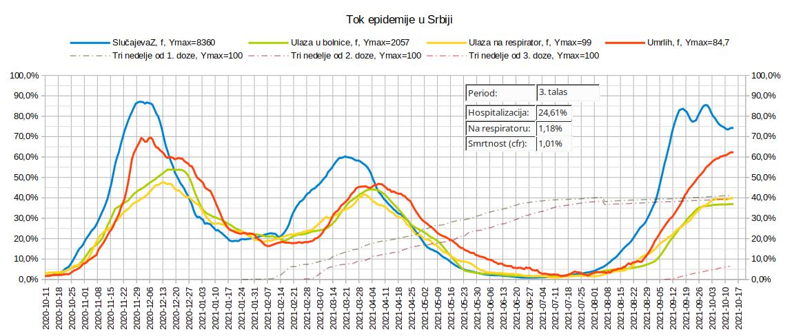 2021.10.14 Tok epidemije, 5. talas, 2.jpg