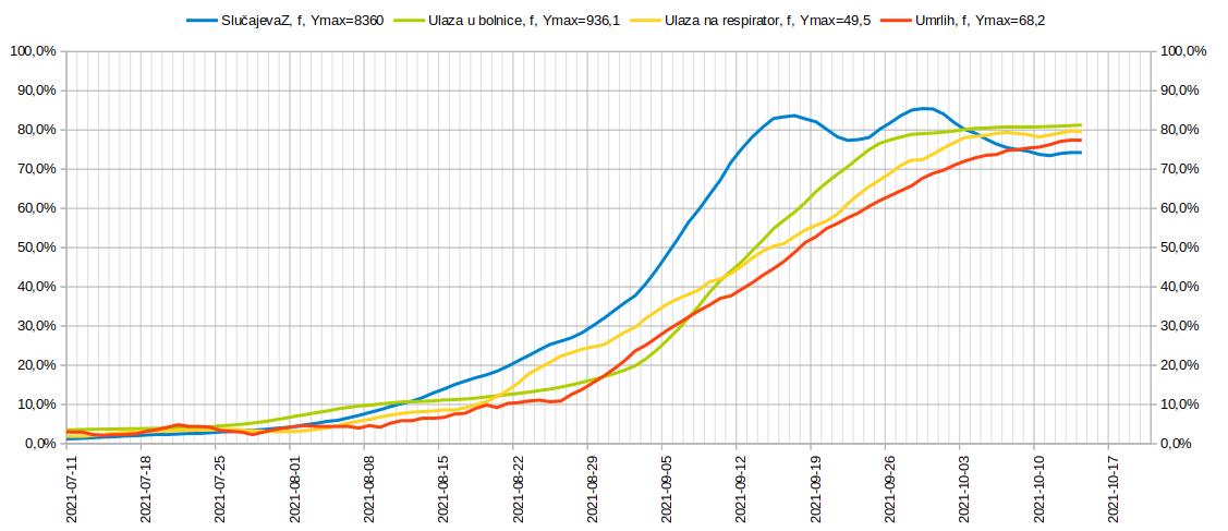 2021.10.14 Tok epidemije, 5. talas, 5.jpg