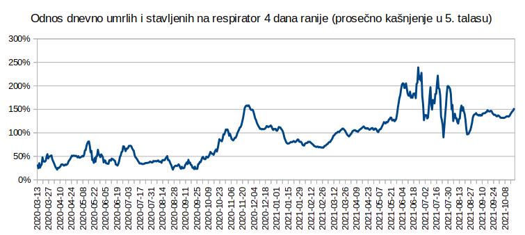 2021.10.23. Odnos umrlih i stavljenih na respirator.jpg