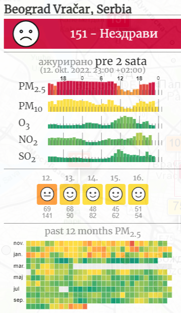 2022-10-13 01_25_50-Светско загађење ваздуха_ Индекс квалитета ваздуха у реалном времену.png