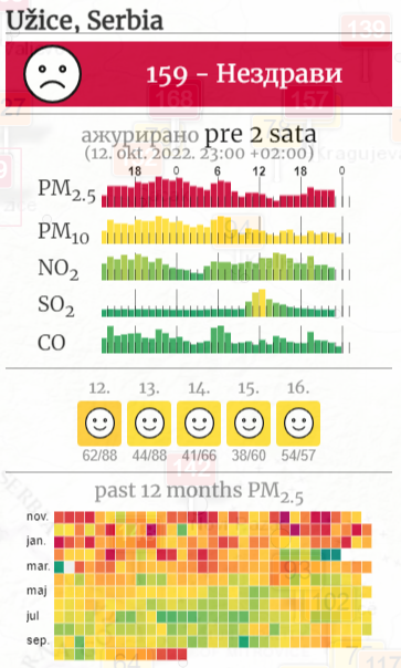 2022-10-13 01_28_24-Светско загађење ваздуха_ Индекс квалитета ваздуха у реалном времену.png