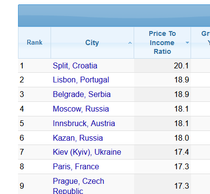 2024-10-22 12_09_19-Europe_ Current Property Prices Index by City — Mozilla Firefox.png