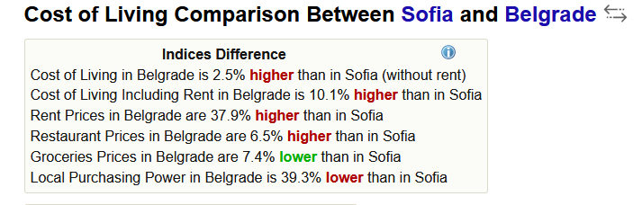 2024-10-26 12_23_44-Cost of Living Comparison Between Sofia, Bulgaria And Belgrade, Serbia — M...png