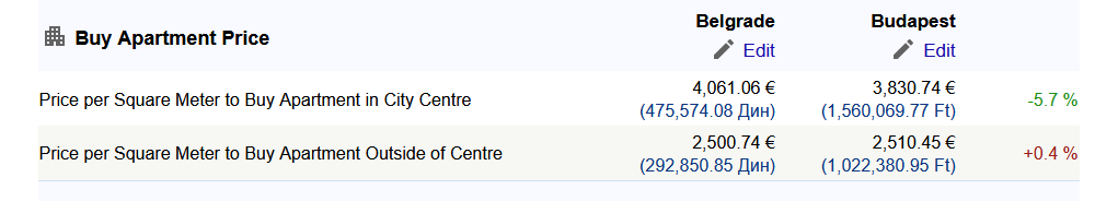 2025-02-05 14_56_01-Cost of Living Comparison Between Belgrade, Serbia And Budapest, Hungary —...png