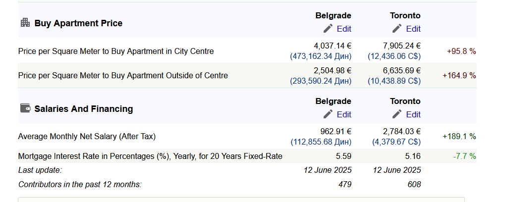 2025-06-13 12_45_00-Cost of Living Comparison Between Belgrade, Serbia And Toronto, Canada — M...png