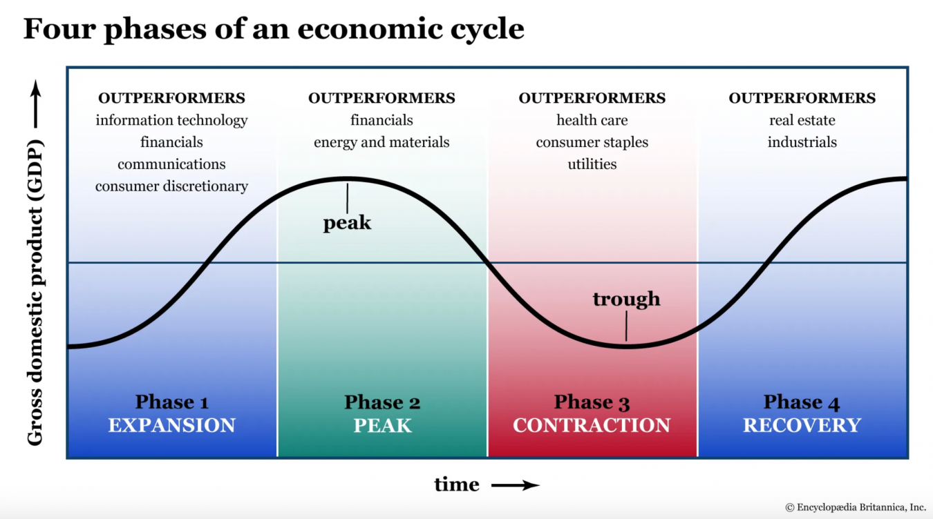 4 faze ekonomskog ciklusa.png