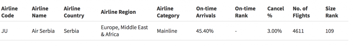 Air Serbia On-time performance August 2023.png