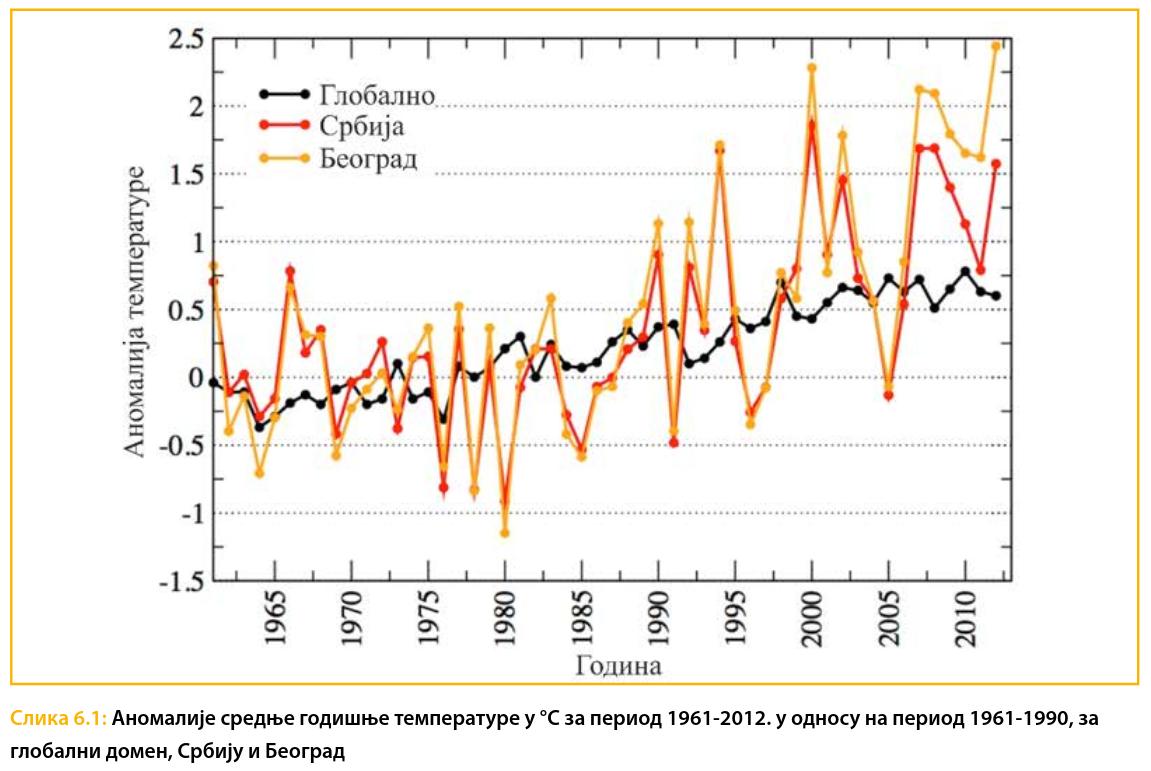 Anomalija sredenje godisnje temperature za Beograd, Srbiju i globalni domen, 1961-2012 .jpg