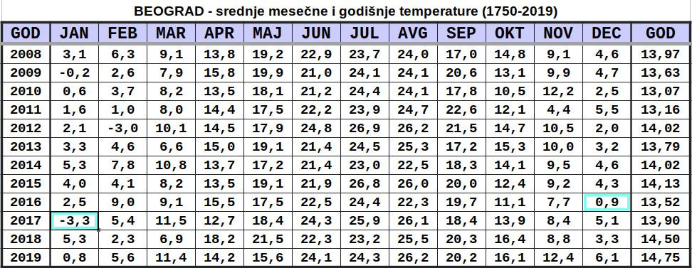 BEOGRAD - srednje mesecne i godisnje temperature (2008-2019).jpg