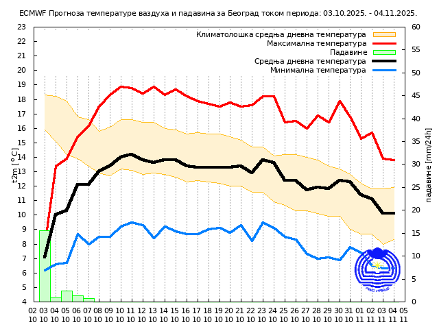 Beograd_TP-graf_C.gif