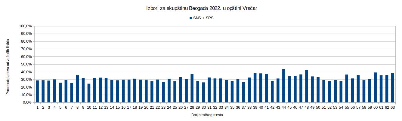 Beogradski izbori 2022, Vracar.jpg