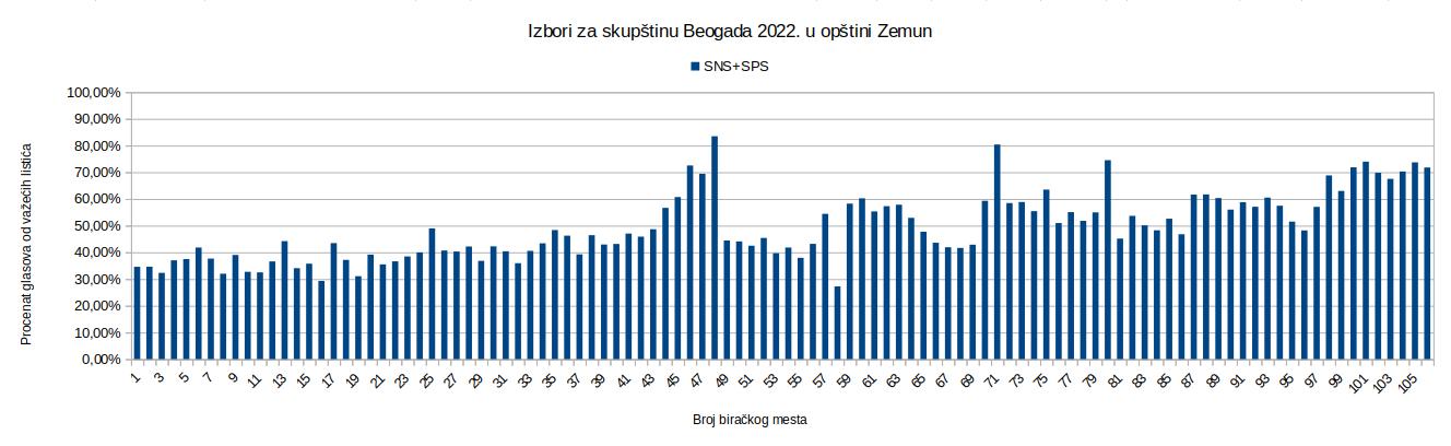 Beogradski izbori 2022, Zemun.jpg