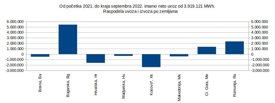 Bilans El. energije, Srbija, 2022.10.08, 1.jpg