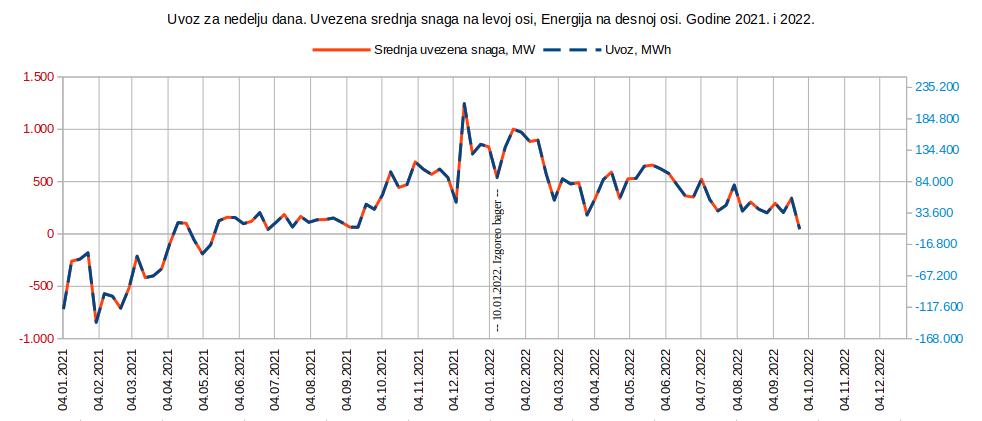 Bilans El. energije, Srbija, 2022.10.08, 2.jpg